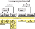 Systemübersicht zu automatischen Fütterungssystemen Das Institut für Landtechnik und Tierhaltung der Landesanstalt für Landwirtschaft (LfL) in Bayern ermöglicht mit der Übersicht einen schnellen Systemvergleich.
