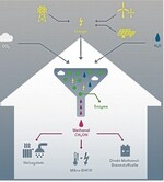 Aus Energie, COund Wasser wird der umweltfreundliche Brennstoff hergestellt. Bis zur Serienreife dauert es aber noch. Und der für die Produktion nötige Strom sollte aus erneuerbaren Ernergiequellen kommen.