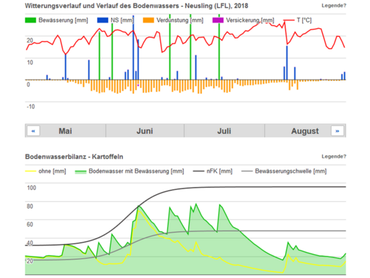 Die Bew�sserungsapp schl�gt Alarm, wenn das pflanzenverf�gbare Bodenwasserwasser unter die ermittelte Bew�sserungsschwelle sinkt.