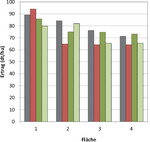 Abb. 1: Kornerträge (dt/ha) aller Versuchsflächen und durchgeführten Varianten im Vergleich (Legende siehe Abb. 2).