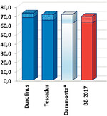 Kornertrag in dt/ha bei einjährig geprüften Durum-Sorten im Anbaugebiet Südwest (Bezugsbasis (BB) 69,8 dt/ha). Unterer Teil des Balkens: Kornertrag bei 86 % TS dt/ha in Stufe 1; obere, schraffierte Fläche: Intensivierungseffekt (nach optimalem Einsatz von Fungizid und Wachstumsregler) in der Stufe 2. *) beste mehrjährige Sorte.