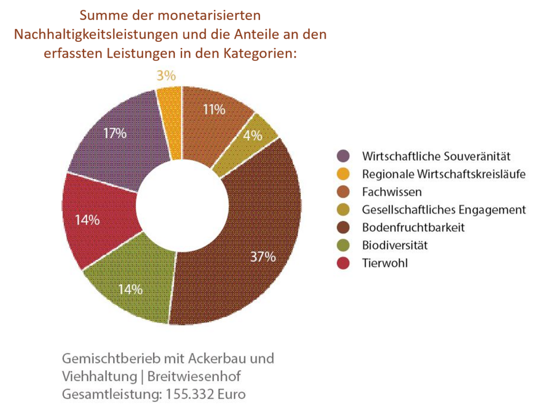 Gemischtbetrieb mit Ackerbau und Viehhaltung, Breitwiesenhof: Summe der monetarisierten Nachhaltigkeitsleistungen