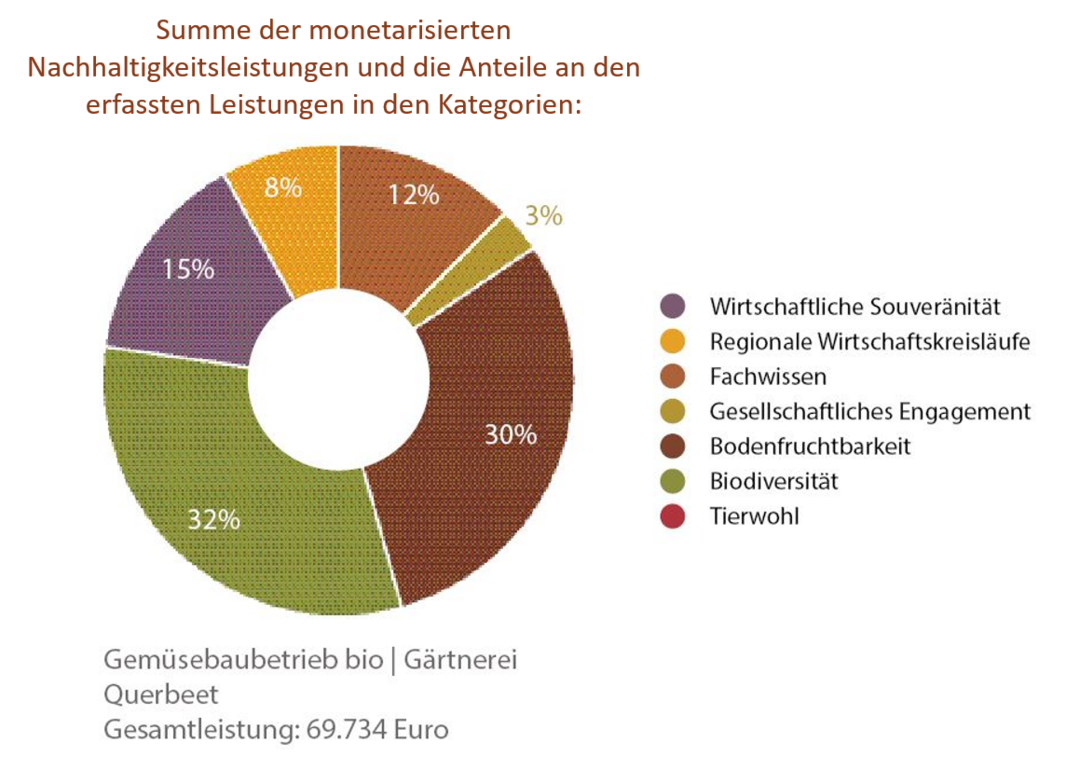 Gemüsebaubetrieb bio, Gärtnerei Querbeet: Summe der monetarisierten Nachhaltigkeitsleistungen