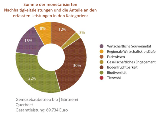 Gemüsebaubetrieb bio, Gärtnerei Querbeet: Summe der monetarisierten Nachhaltigkeitsleistungen