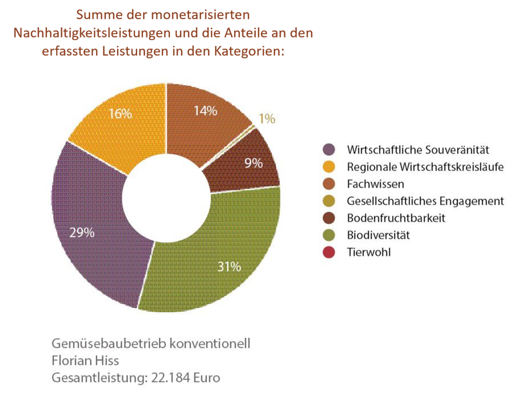 Gemüsebaubetrieb konventionell, Florian Hiss: Summe der monetarisierten Nachhaltigkeitsleistungen