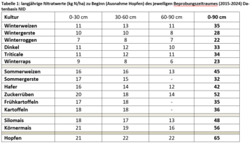 Die langjhrigen Nmin-Mittelwerte zur Vorabermittlung des Dngebedarfs 2025.