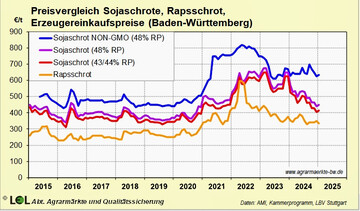 Erzeugereinkaufspreise fr Raps- und Sojaschrote im zehjhrigen Verlauf.