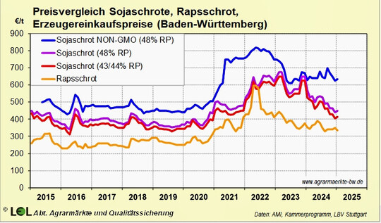 Erzeugereinkaufspreise fr Raps- und Sojaschrote im zehjhrigen Verlauf.