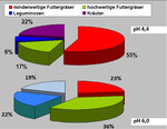 Pflanzenbestand in Abhängigkeit vom Boden-pH-Wert nach Freise und Mückenberger, 1969