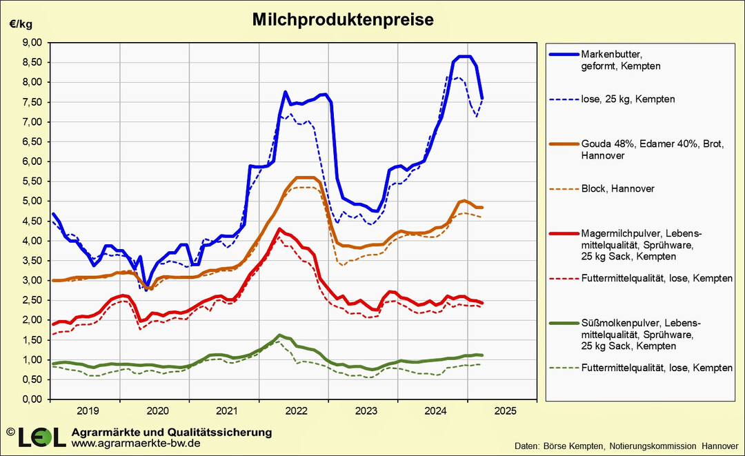 Rahm kostete in der Spitze Ende November 11 Euro/kg. Die Butterpreise erreichten dadurch Rekordpreise mit 8,65 Euro/kg im Grohandel bzw. 2,39 Euro/250 g-Packung im Laden.