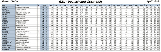 Die aktuelle April-Zuchtwertschtzung bei den besten Brown Swiss-Bullen fhrt der Bulle Diablo an. Er teilt sich die Spitzenposition mit dem Future Alliance-Bullen Dareon. 
