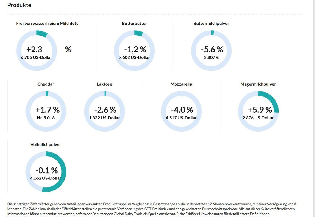 Beim aktuellen Handelstermin des GlobalDairyTrade-Tenders (GDT) in Neuseeland am 1. April 2025 kam es bei Magermilchpulver, Butterl und Cheddar teils zu deutlichen Preisanstiegen. 