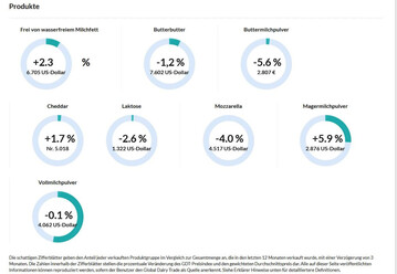 Beim aktuellen Handelstermin des GlobalDairyTrade-Tenders (GDT) in Neuseeland am 1. April 2025 kam es bei Magermilchpulver, Butterl und Cheddar teils zu deutlichen Preisanstiegen. 