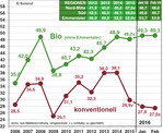 Durchschnittspreise in Cent/kg netto ab Hof bei 4,2 Prozent Fett, 3,4 Prozent Eiweiß, inkl. Zu- und Abschläge, Bio-Preise bei höchster Qualität, Jahre mit/Monate ohne Nachzahlungen (18.März 2016). Quelle: Bioland/Brügmann