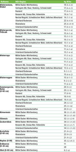 Quelle: LTZ Augustenberg, Stand 23. März 2020, Zeitraum KW 10 bis 12