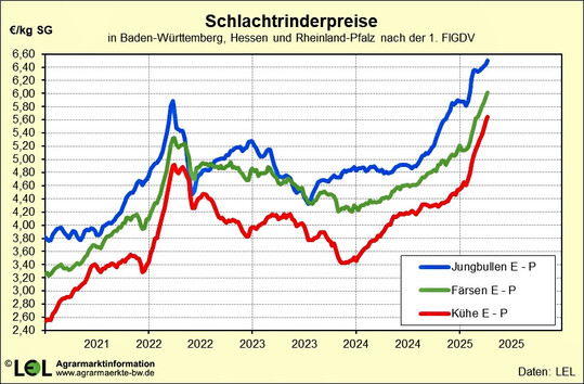 Die Schlachtviehpreise haben seit dem letzten halben Jahr einen fulminanten Preisanstieg zu verzeichnen. Vor allem Kuhfleisch legte im Preis berproportional zu.