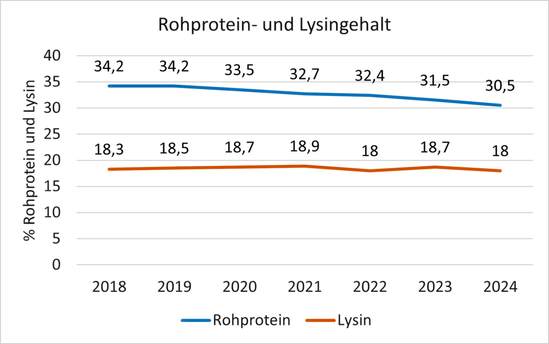 Die Rohproteingehalte der Rapssaaten sind in den vergangenen Jahren zurckgegangen. Beispielhaft zeigt das der Gehalt an der Aminosure Lysin.