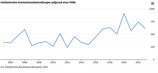 Vollstationre Krankenhausbehandlungen aufgrund einer FSME.