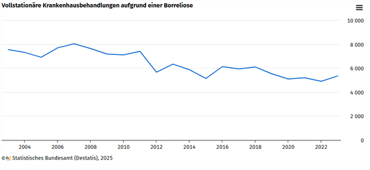 Vollstationre Krankenhausbehandlungen aufgrund einer Borreliose.