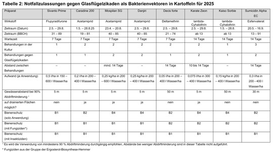 Notfallzulassungen fr Kartoffeln