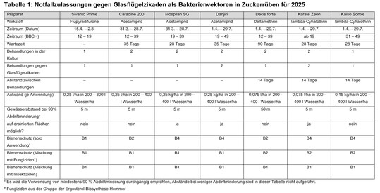 Notfallzulassungen fr Zuckerrben
