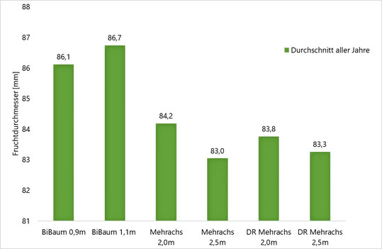 Abb. 6: Durchschnittlicher Fruchtdurchmesser bei der Sorte Fuji
(Erfassung von 2019-2024; DR = Doppelreihe)