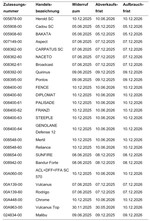 Die Abverkaufs- und Aufbrauchfristen ergeben sich aus der Durchführungsverordnung (EU) 2025/910 sowie dem Pflanzenschutzgesetz. Die Widerrufe gelten mit den gleichen Fristen auch für zugehörige Pflanzenschutzmittel des Parallelhandels. Die Zulassungen aller weiteren Flufenacet-haltigen Herbizide werden zeitnah – spätestens jedoch zum 10. Dezember 2025 – widerrufen.