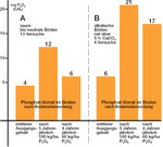 Phosphatvorrat in sauren und alkalischen Böden (in mg PO)