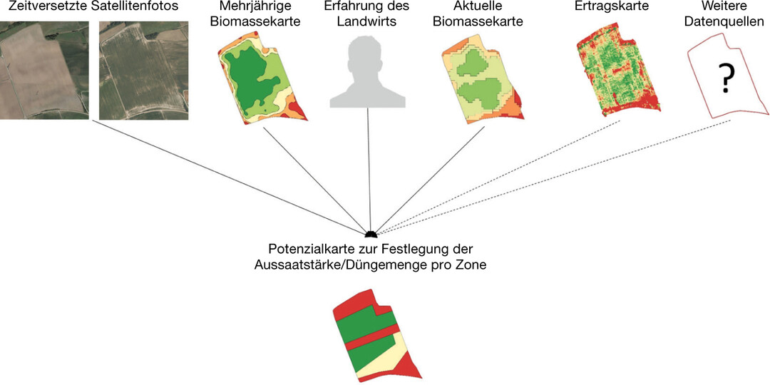 Der Weg von verschiedenen Einzelkarten hin zur fertigen Ertragspotenzialkarte für die Aussaat Die Grafik zeigt mehrere Quellenkarten, die beispielsweise von Satellitendaten und von Daten aus Erntemaschinen stammen. Diese werden übereinander gelegt und basierend auf der Erfahrung der Bewirtschafterin oder des Bewirtschafters überprüft.