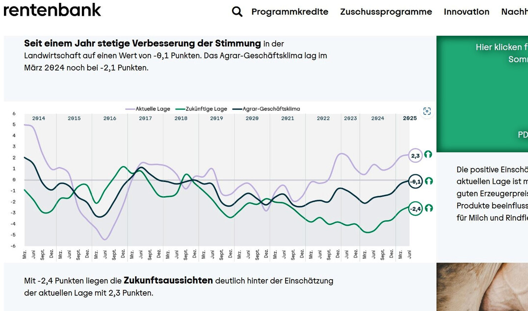 Die Investitionsbereitschaft unter deutschen Landwirten nimmt zu. Das zeigt das aktuelle Rentenbank-Agrarbarometer vom Juli 2025. 