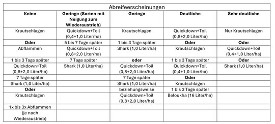 Praktische Tipps zur Krautregulierung - Kombinierte Manahmen im berblick