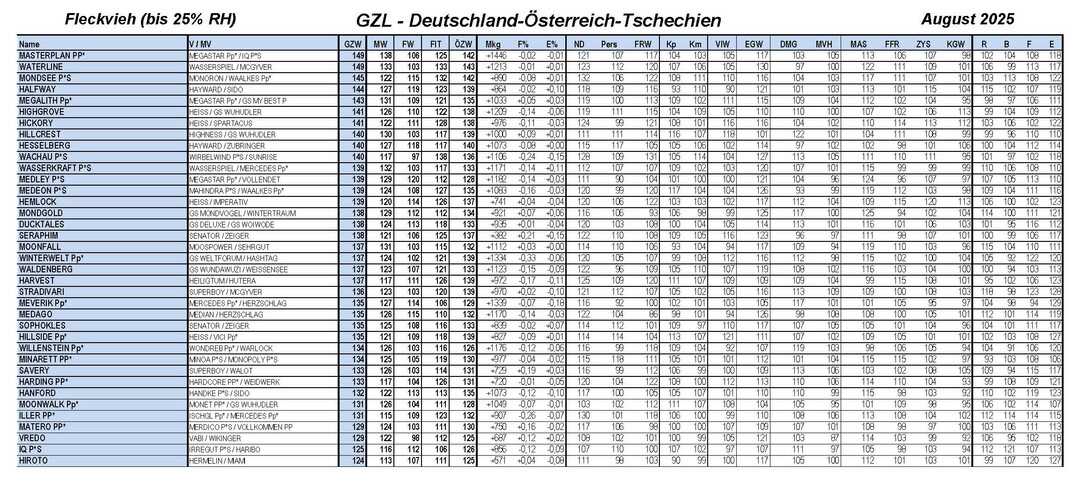 Gesamtzuchwertliste Fleckvieh-Vererber Deutschland-sterreich-Tschechien.