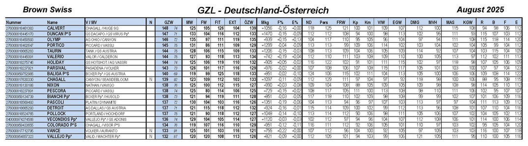 Gesamtzuchtwertliste Brown Swiss Deutschland-sterreich