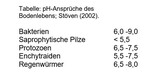 pH-Ansprüche des Bodenlebens.