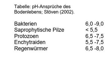 pH-Ansprche des Bodenlebens.