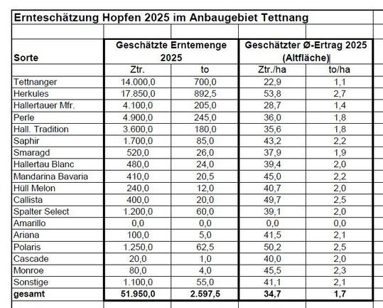Von der Schtzkommission erwartete Ertrge der Sorten im Tettnanger Anbaugebiet.