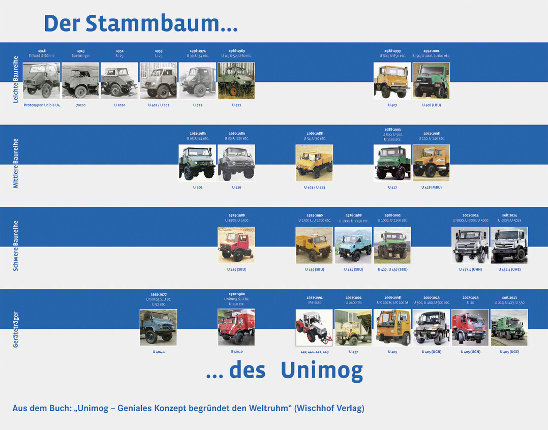 Der Unimog Stammbaum vom Prototyp 1 bis zum heutigen hochmodernen Gertetrger und hochgelndegngigen Mercedes-Benz Unimog U 4023 und U 5023.