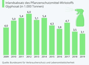 Der Glyphosat-Absatz in Deutschland ist rcklufig