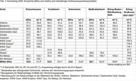 Kornertrag des ko-Roggens 2025