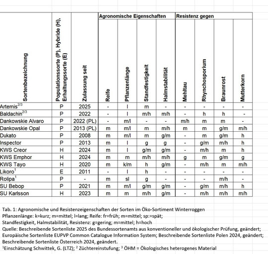 Agronomische und Resistenzeigenschaften des ko-Roggens 2025
