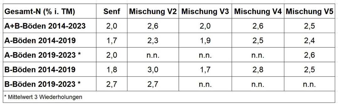 Tabelle 1: Die Stickstoffgehalte der Zwischenfrchte im Untersuchungszeitraum 2014 bis 2023.