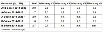 Tabelle 1: Die Stickstoffgehalte der Zwischenfrchte im Untersuchungszeitraum 2014 bis 2023.