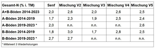Tabelle 1: Die Stickstoffgehalte der Zwischenfrchte im Untersuchungszeitraum 2014 bis 2023.