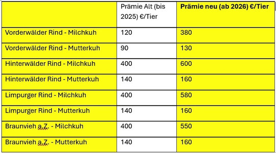 Prmienerhhungen C3.
