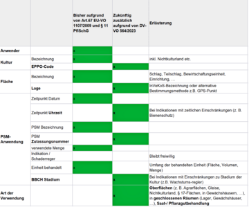 Folgende Vorgaben sind ab dem 1. Januar 2026 (sofern keine rechtliche nderung kommt) bei der Anwendung von PSM zu dokumentieren.
