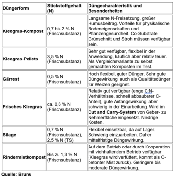 Im Feldversuch wurden diese Kleegras-Transferdünger verglichen, äquivalent mit 170 kg N (Stickstoff) pro Hektar ausgebracht.
