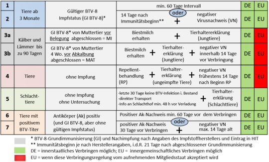 Tab.: bersicht ber die bezglich BTV-8 geltenden Verbringungsregelungen