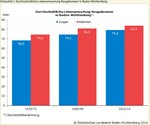 Schaubild 1: Durchschnittliche Lebenserwartung Neugeborener in Baden-Württemberg