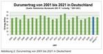 Abbildung 2: Durumertrag von 2001 bis 2021 in Deutschland
