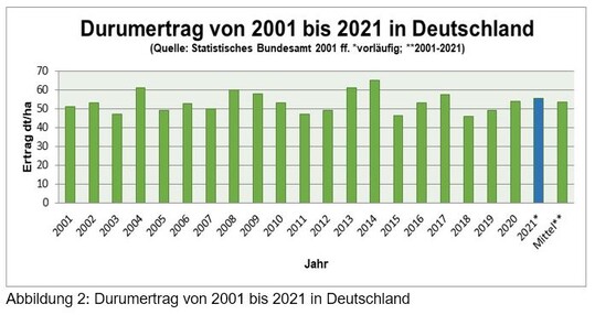 Abbildung 2: Durumertrag von 2001 bis 2021 in Deutschland 